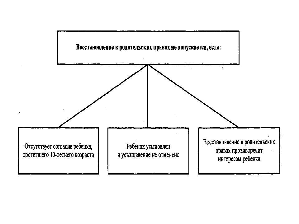 Технологическая карта по восстановлению в родительских правах