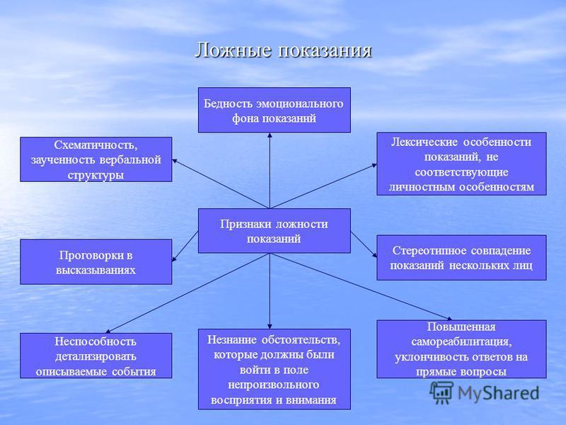 Ложные доказательства. Виды ложных показаний. Мотивы ложных показаний. Психологические приемы и методы разоблачения ложных показаний. Признаки ложности показаний.