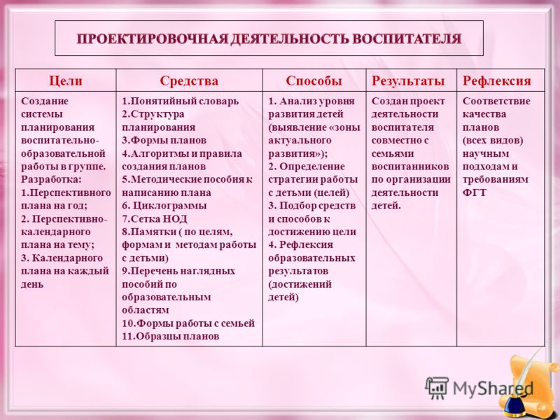 Анализ календарного и перспективного плана воспитателя