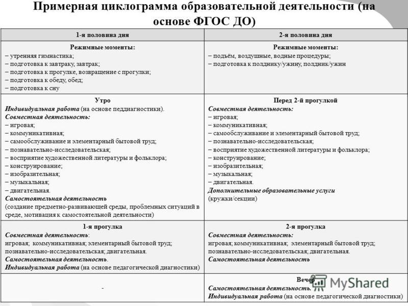 Циклограмма от рождения до школы. Планирование режимных моментов в ДОУ. Циклограмма педагогической деятельности. Циклограмма для второй младшей группы по ФГОС. Планирование режимных процессов в младшей группе.