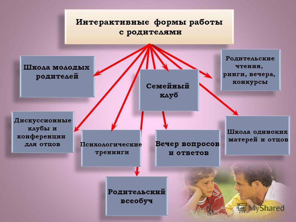 Технологии взаимодействия родителей с ребенком. Интерактивные формы работы с родителями. Интерактивныеыормы работы с родителями. Интерактивные методы взаимодействия с родителями. Интерактивные формы взаимодействия с родителями.