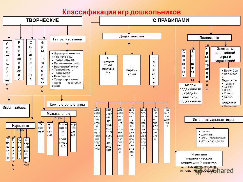 Виды игр для детей. Классификация детских игр схема. Классификация игр детей дошкольного возраста по ФГОС. Классификация подвижных игр таблица. Схема классификация детских игр дошкольников схема.