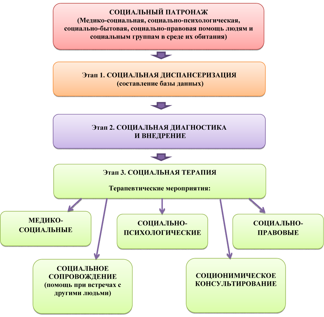 Схема первого патронажа. Схема «медико-социально-педагогический патронаж».. Схема социального патронажа. Принципы проведения социального патронажа. Этапы социального патронажа.