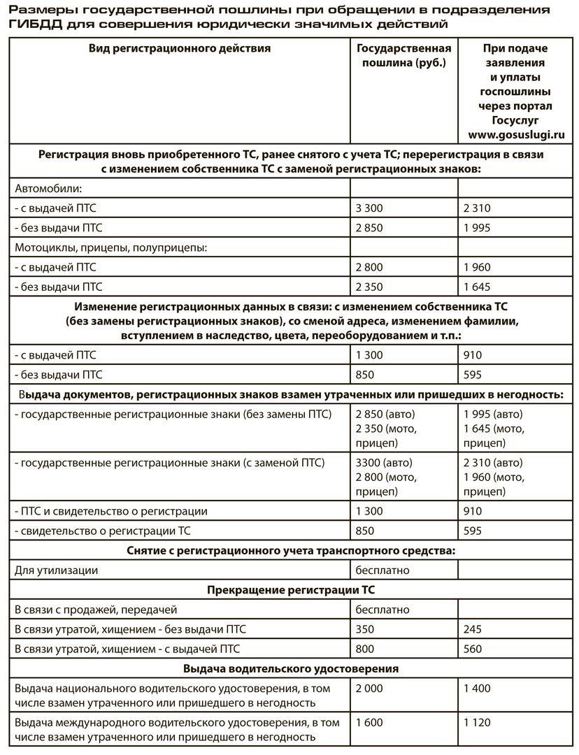 Госпошлина на постановку авто