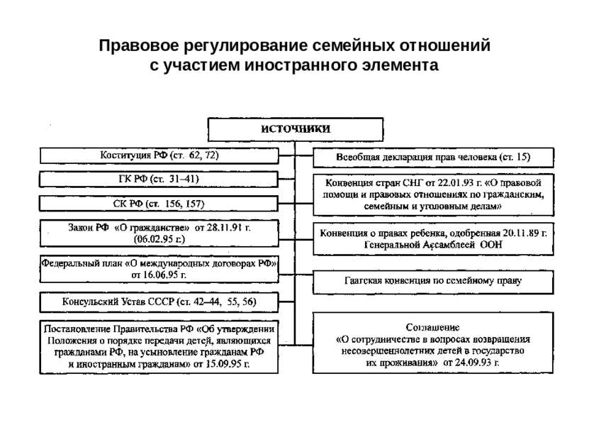 Правовое регулирование семейных