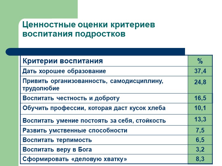 Критерии воспитания. Жизненные ценности современной молодежи. Анкеты про ценностные ориентации. Критерии воспитания личности.