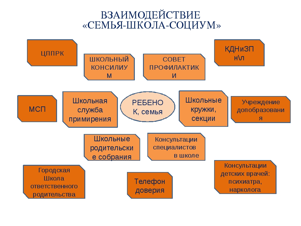 Педсовет взаимодействие с родителями. Взаимодействие семьи школы и социума. Взаимодействие с семьей. Схема взаимодействия с семьей. Взаимодействие семьи и школы схема.