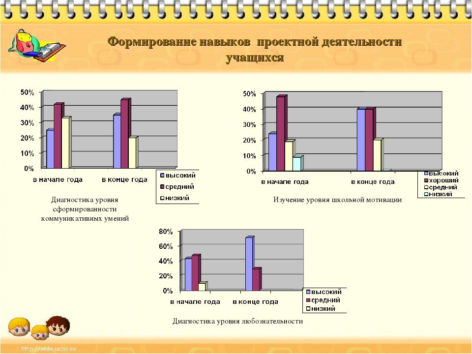 Диаграмма результатов деятельности. Уровни сформированности навыков проектной деятельности. Диаграммы в проектной деятельности. Проектная деятельность школьника диагностика. Мониторинг проектной деятельности.