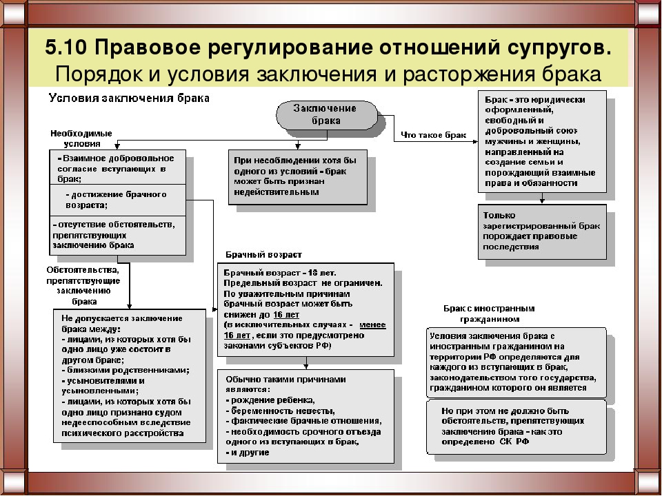 План по теме брак как институт права