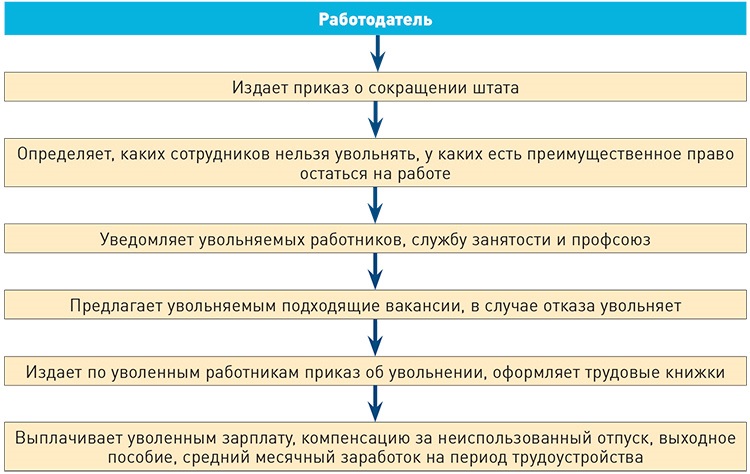 Можно ли сократить беременную женщину: Сокращение беременных Акты