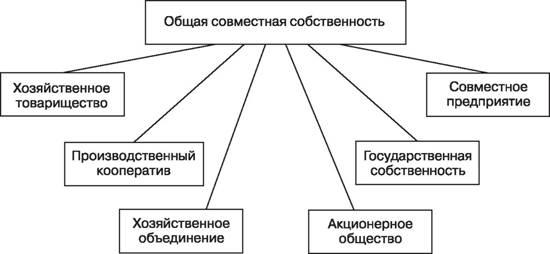 Собственность план общество