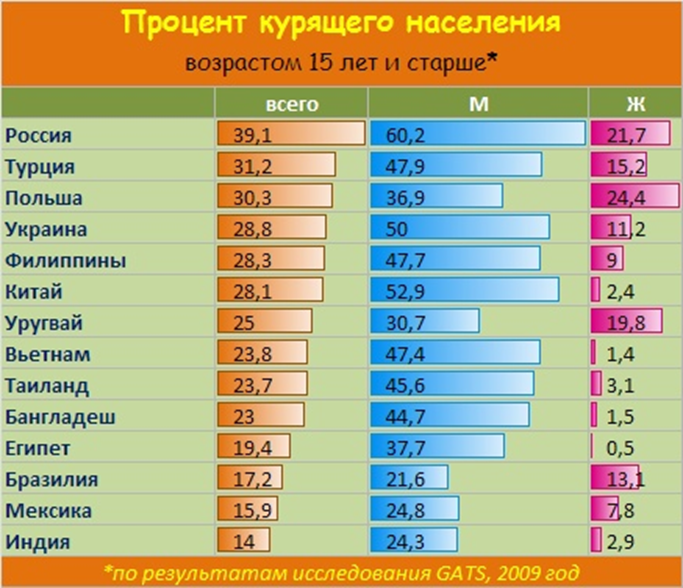 Сколько молока ежедневно выпивает население земли. Сколько курящих в России статистика. Процент курящих в России. Статистика курения в России. Страны по количеству курильщиков.