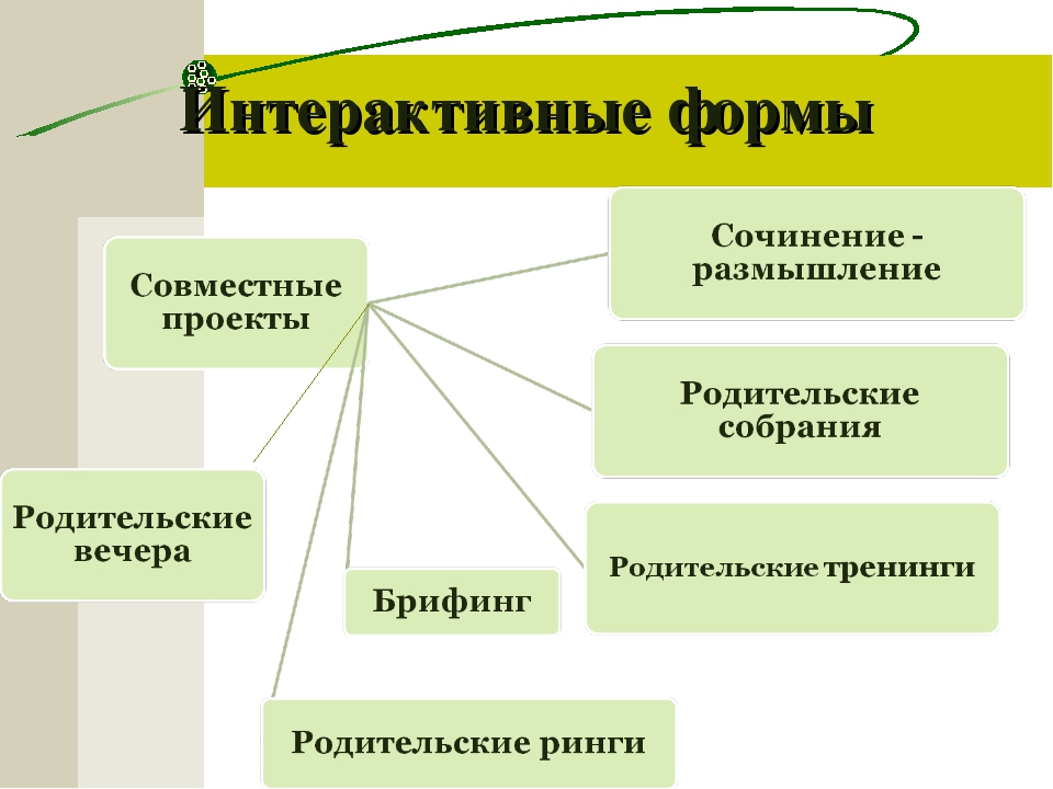 Формы организации педагога. Приемы интерактивного взаимодействия с родителями в начальной школе. Формы организации интерактивного взаимодействия. Интерактивные формы работы с родителями в ДОУ. Интерактивныеыормы работы с родителями.