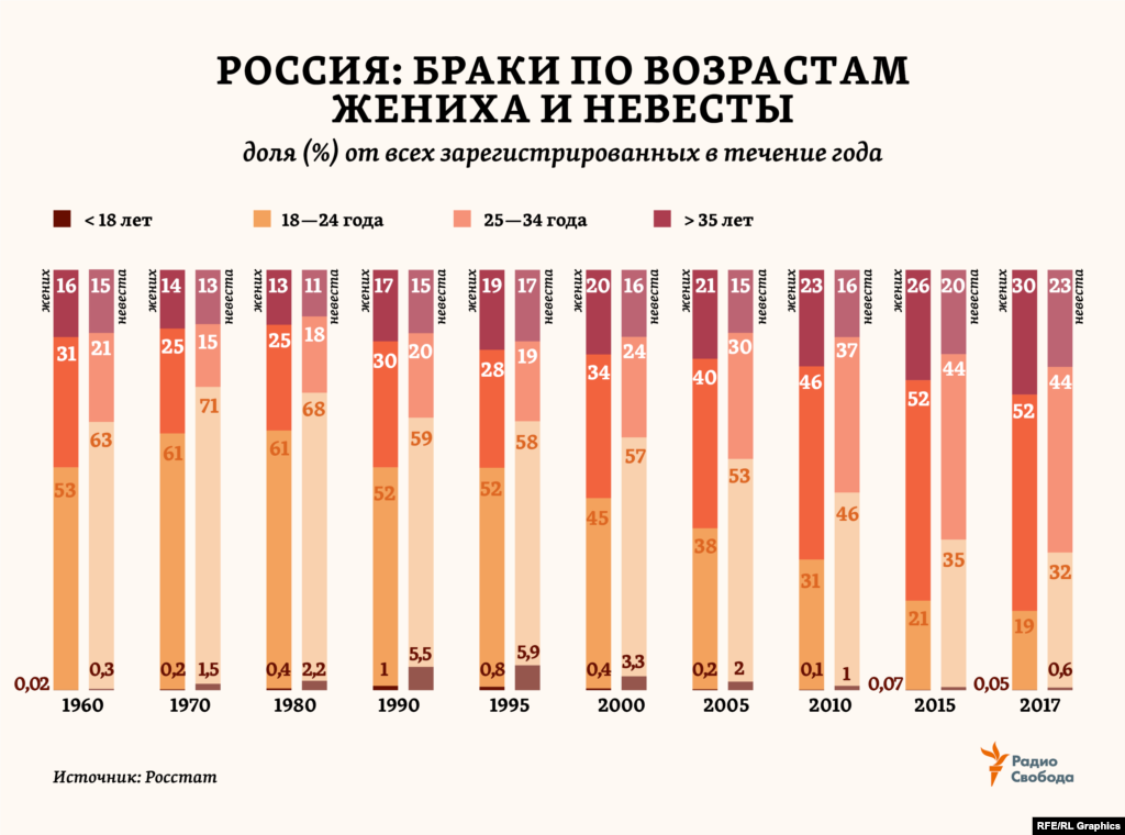 Статистика возраста. Возраст вступления в брак в России статистика. Средний Возраст вступления в брак в России 2019. Средний Возраст вступления в брак. Средний Возраст вступления в брак в России статистика.