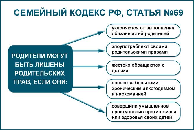 Схема ограничение родительских прав основания порядок последствия