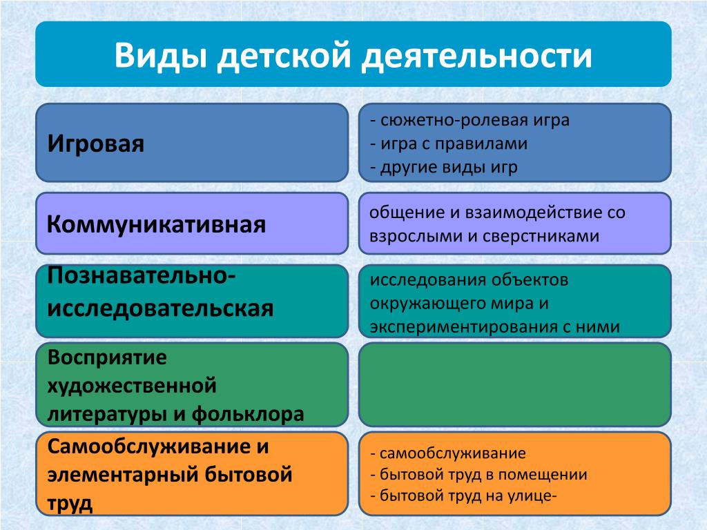 Какая бывает активность. Виды деятельности детей в ДОУ по ФГОС. Виды детской деятельности по ФГОС В детском саду по возрастам. Типы деятельности ребенка. Формы деятельности дошкольников.