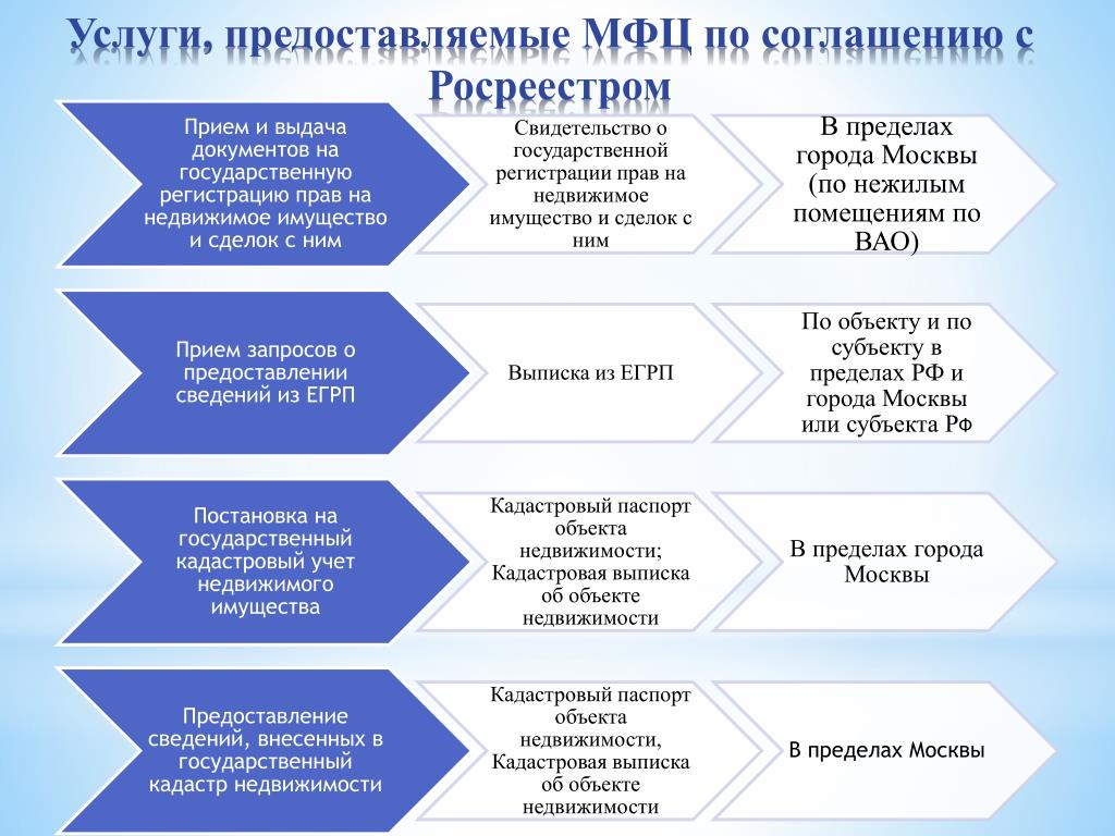 Услуга предоставление документов. Услуги предоставляемые МФЦ. Муниципальные услуги МФЦ. Виды услуг МФЦ. Виды услуг предоставляемых в МФЦ.