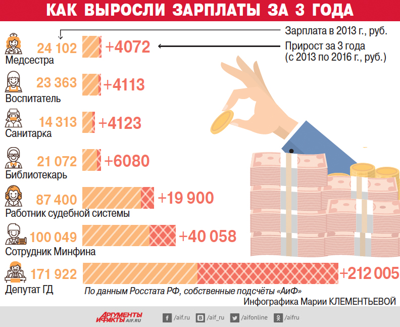 Сколько получают зарплату в россии