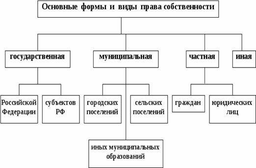 Представьте материал о видах имущества в виде сложной схемы