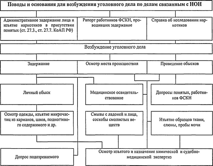 План следственных действий