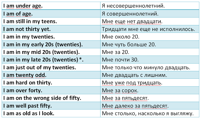 возраст людей на английском 