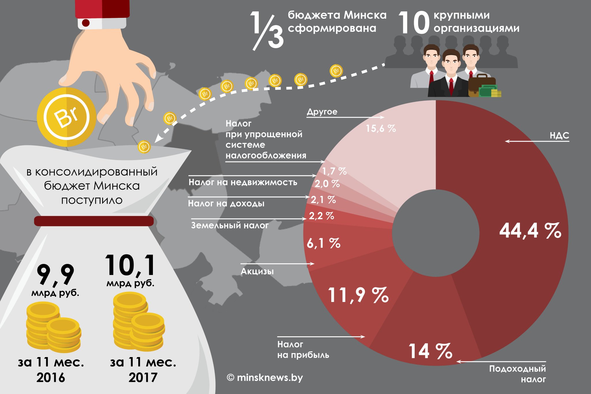 Бюджет инфографика