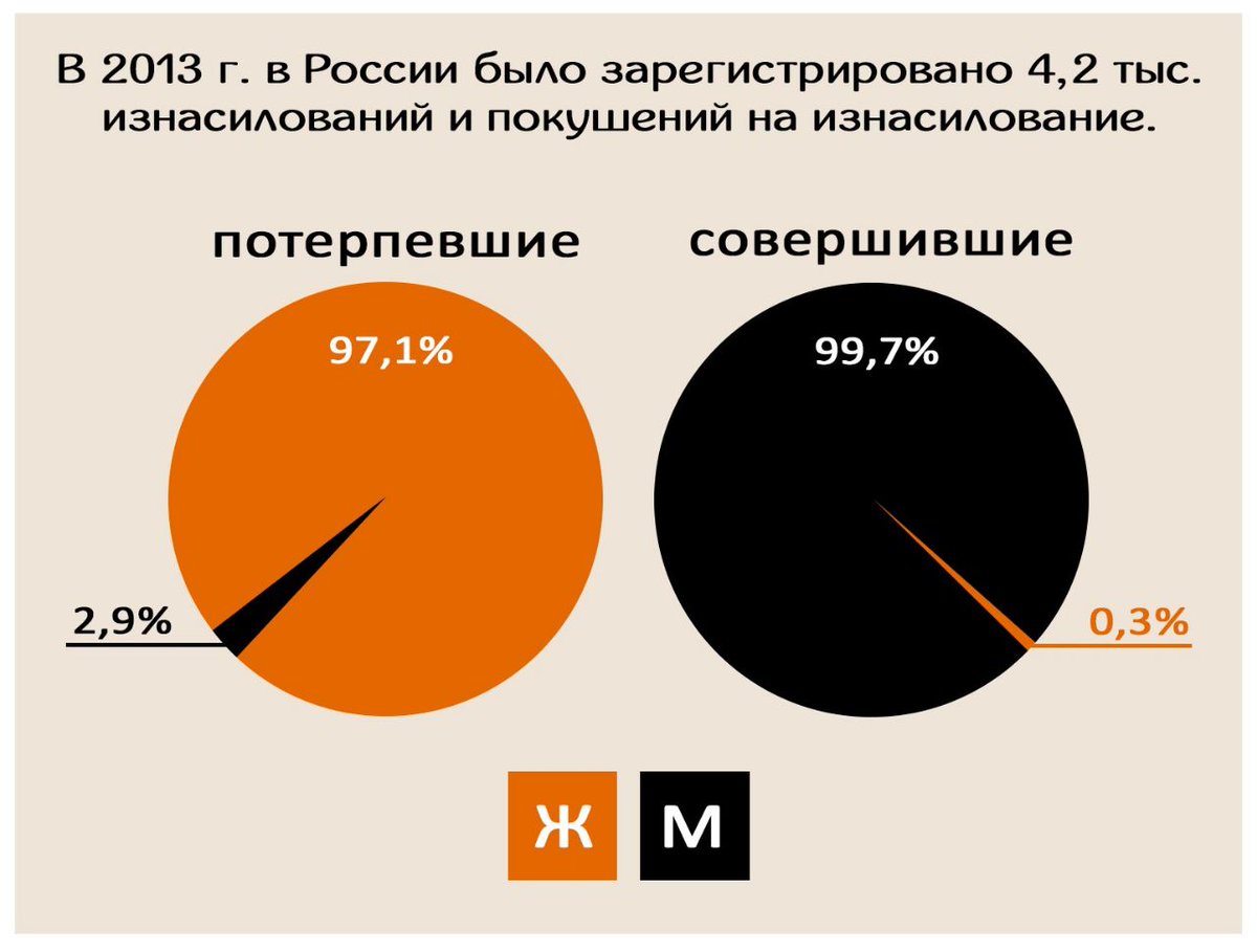 статистика супружеских измен по россии фото 61