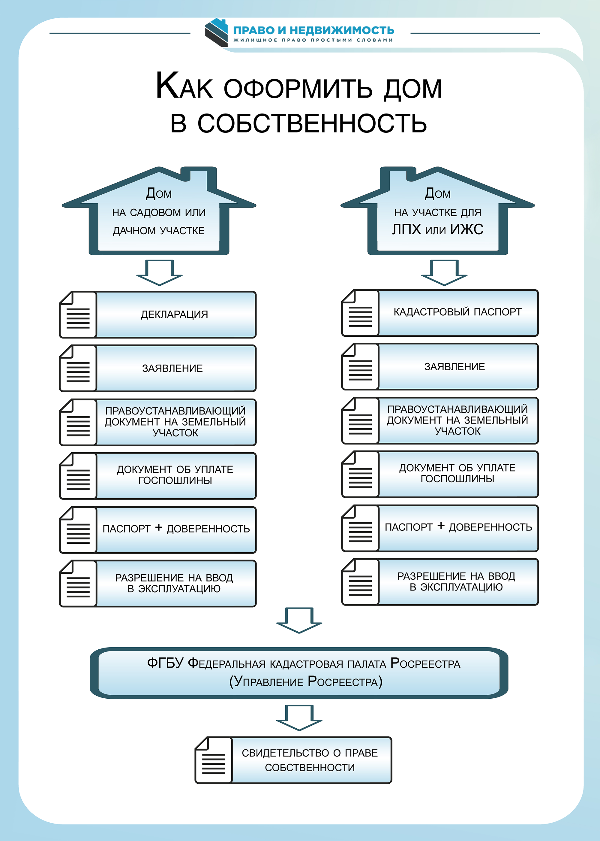 Какие документы нужны для оформления права собственности на дом: Как .