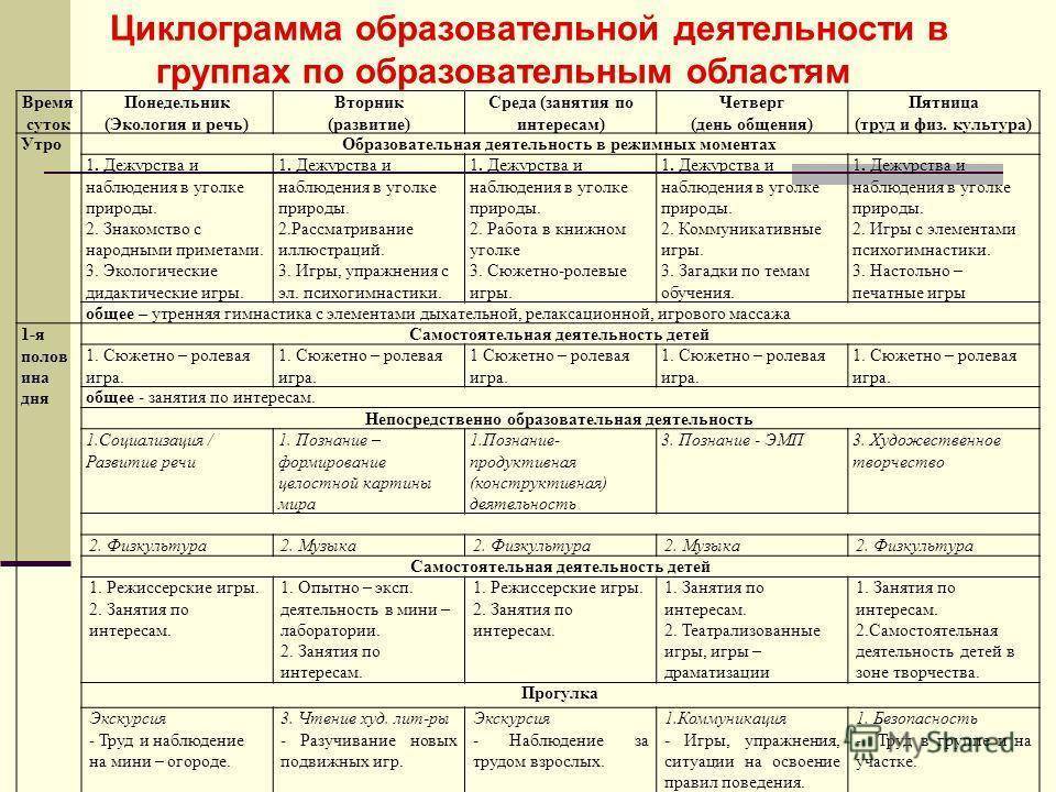 Анализ планов воспитателя