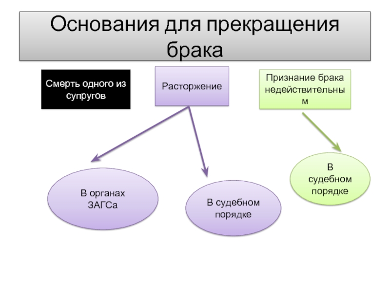 Семья брак схема